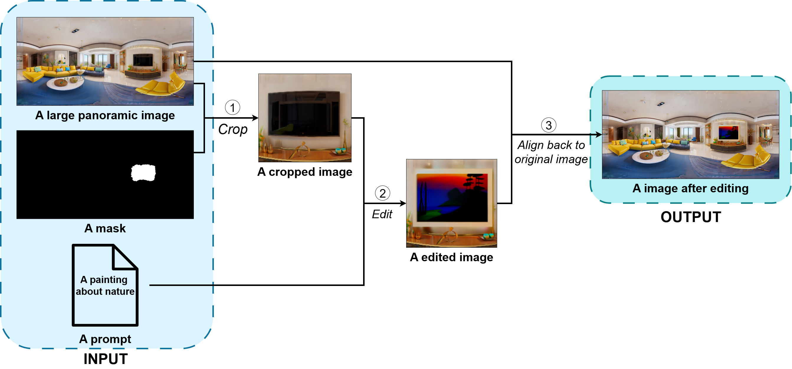 Panoramic editing pipeline