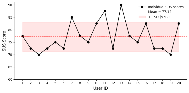 SUS usability result