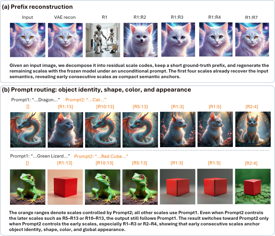 Scale-wise analysis comparing prefix reconstruction and prompt routing across residual scales.